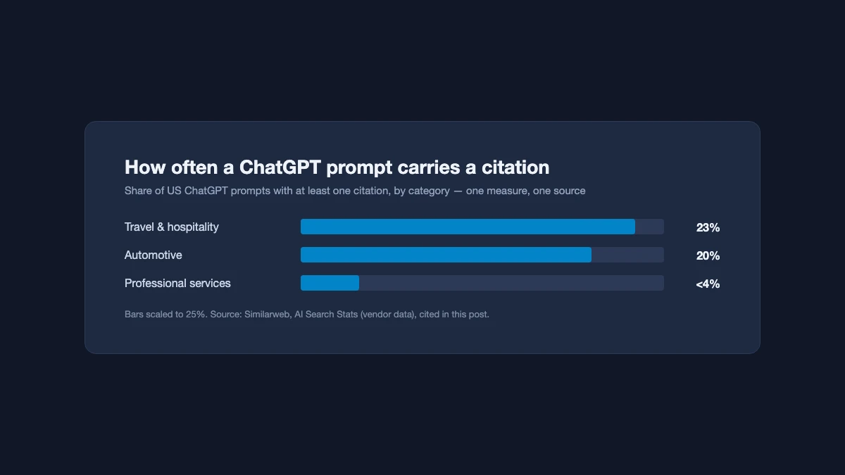 Bar chart of the share of US ChatGPT prompts carrying a citation: travel and hospitality highest, automotive close behind, professional services far lower