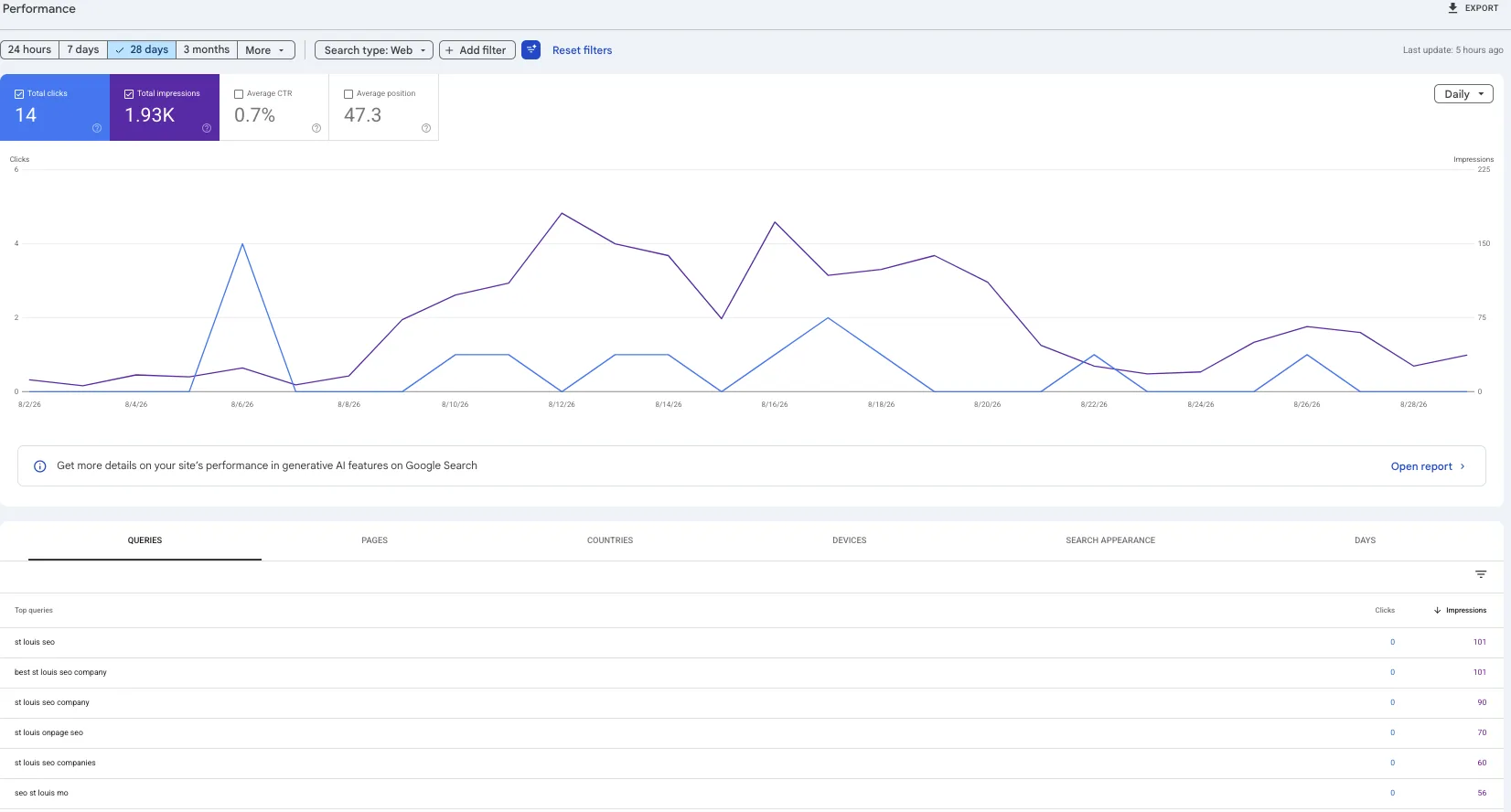 Search Console Performance report over four weeks, the impressions line far above the clicks line, with a queries table led by st louis seo