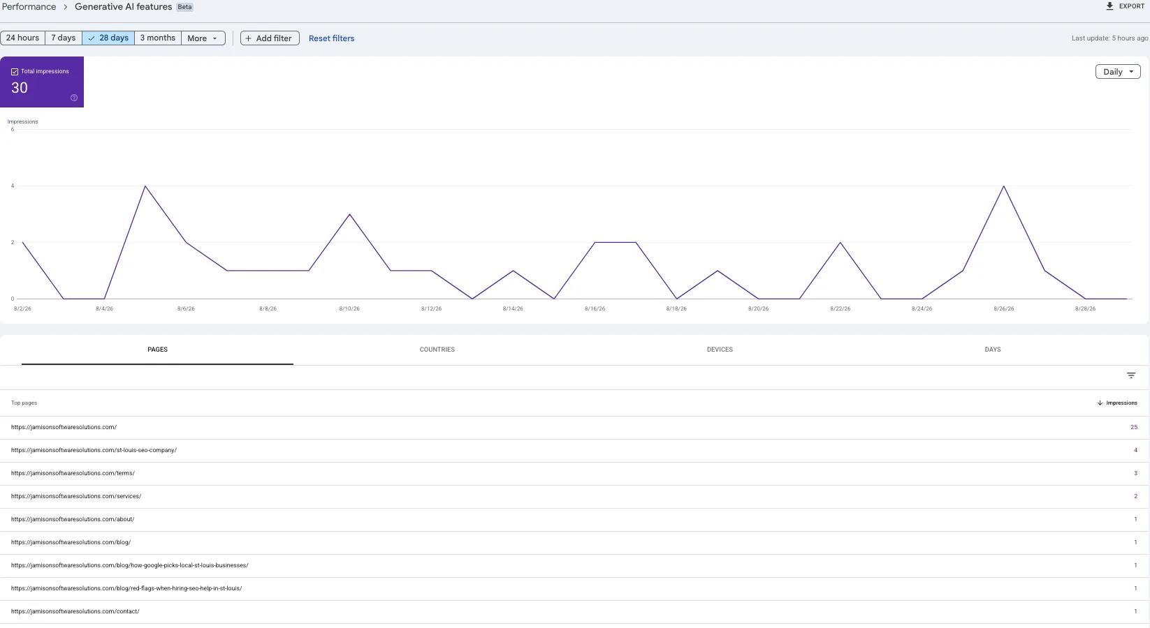 The Generative AI features report in Search Console, marked Beta, showing 30 impressions over 28 days and a pages table led by the homepage
