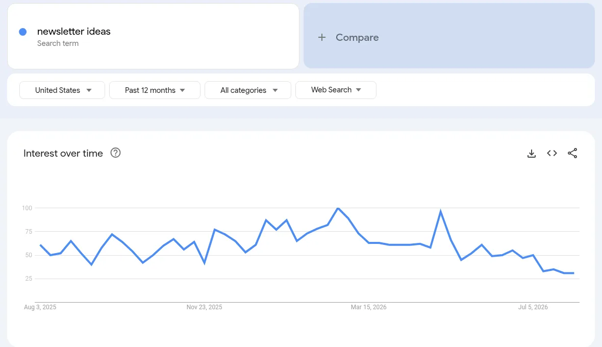 Google Trends interest-over-time chart for the search newsletter ideas