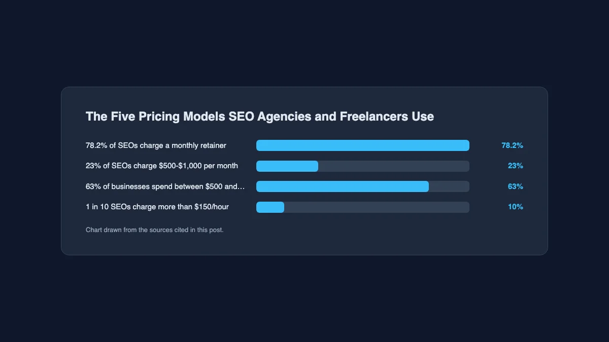 Bar chart of pricing-survey shares: how many SEOs charge retainers, the most common monthly bracket, typical business spend, and hourly outliers