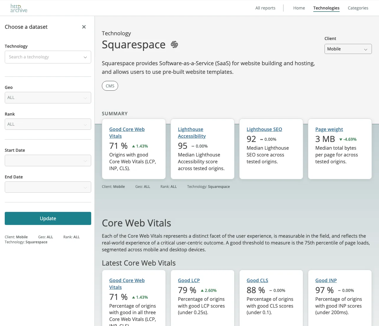 The HTTP Archive technology report for Squarespace, showing the Core Web Vitals pass rate and median Lighthouse SEO score